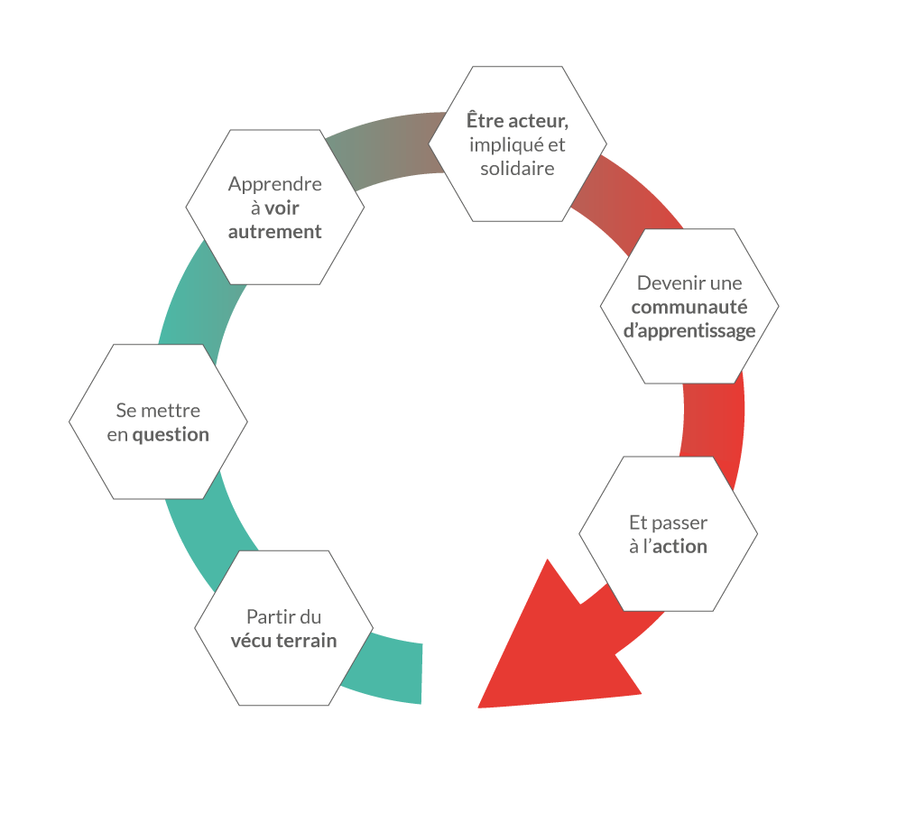 Schéma de présentation du développement managérial